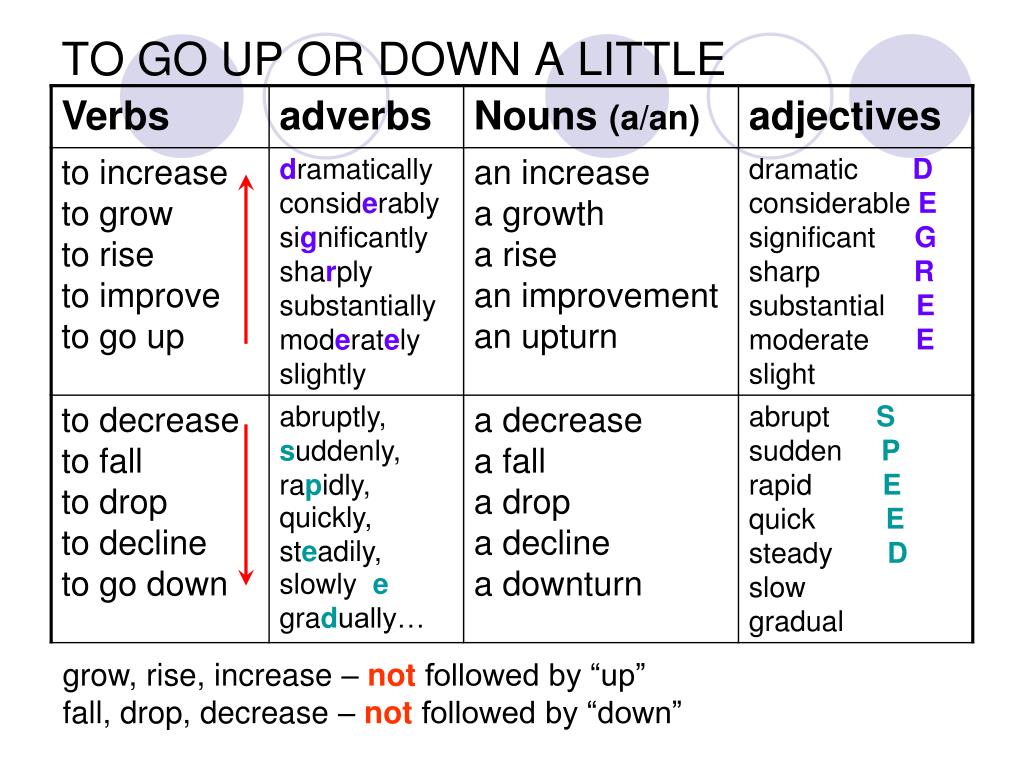 4 write the adverbs. Adjectives and adverbs исключения. Adjectives and adverbs правило. Таблица adjective adverb. Adverbs of manner исключения.