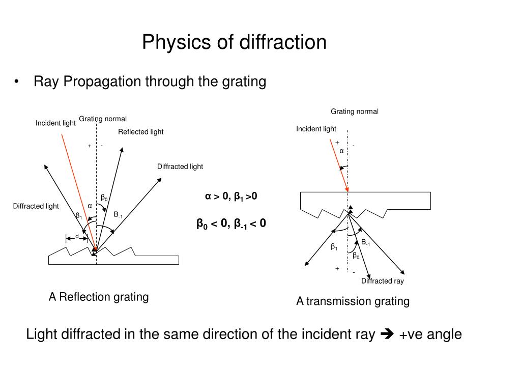 angle of diffraction angle of diffraction