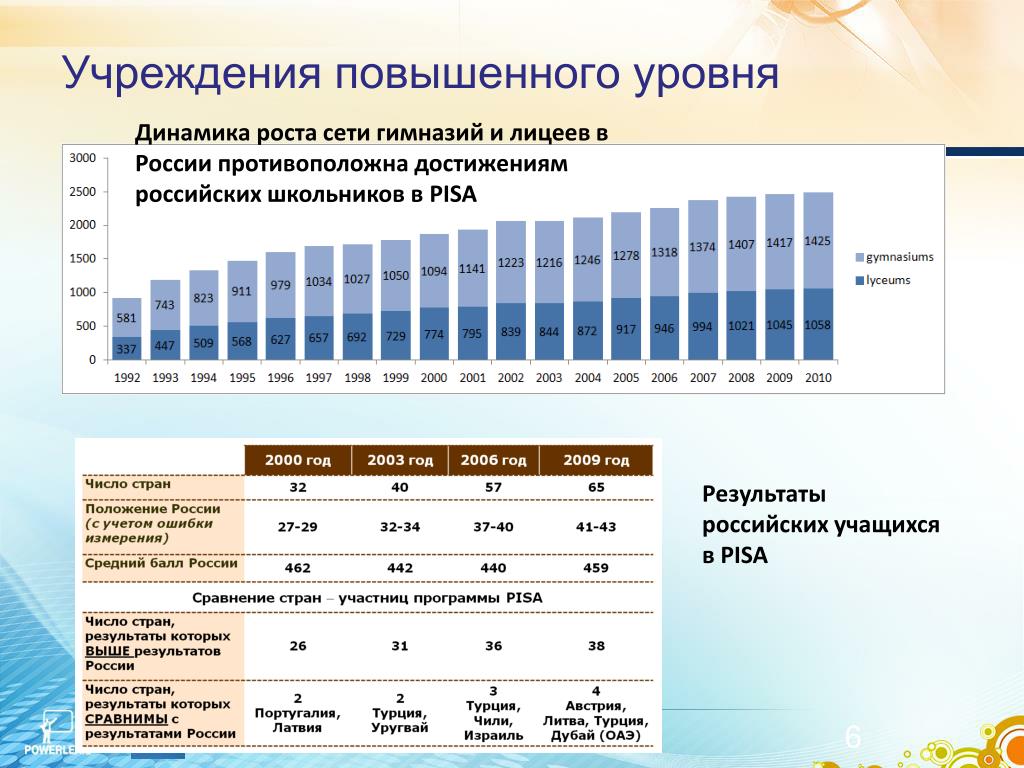Всей семьей 18 рф результаты. Результаты Pisa российских школьников. Динамика спортивных достижений. Динамика роста для презентации. Pisa средние Результаты Россия.