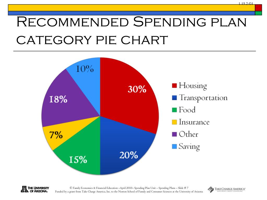 Spending Plan Pie Chart