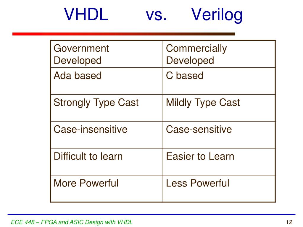 vhdl and verilog basics of investing