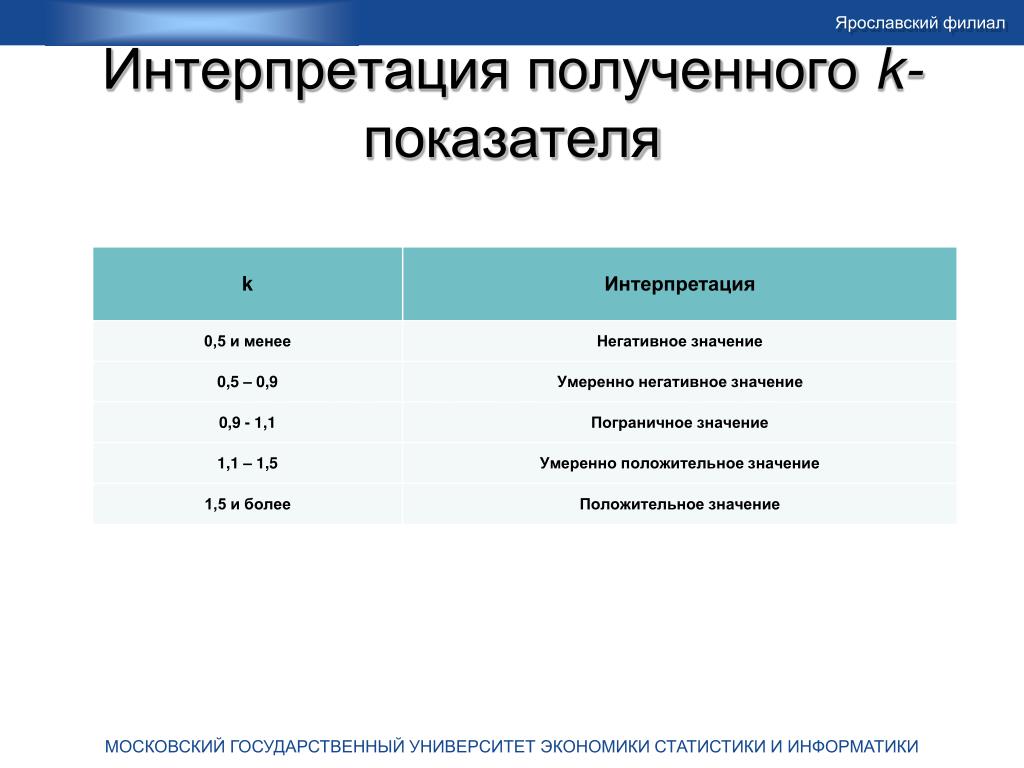 Выдающие показатели. Интерпретация это в информатике. Интерпретация по информатике. Минимальное отрицательное значение это. Проведение интерпретации полученных показателей.