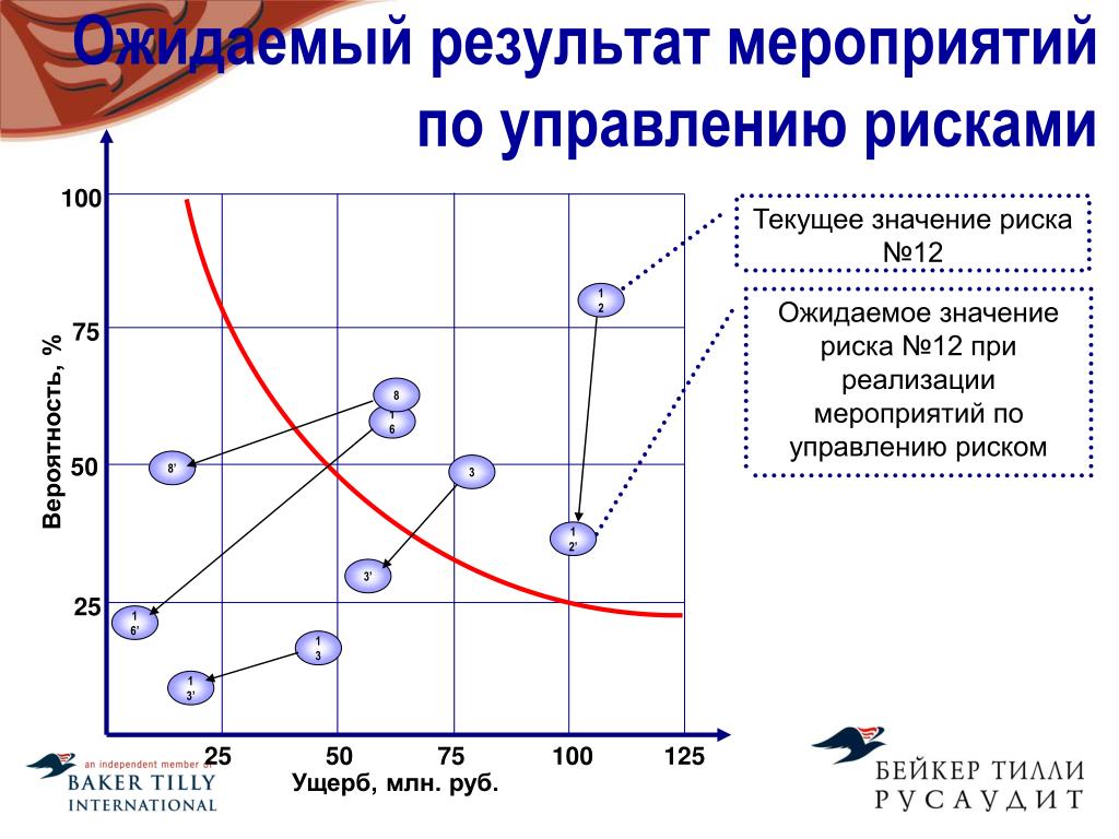 Результат мероприятия. Мероприятия по управлению рисками. График мероприятий по управлению выявленными рисками от инцидента. График управления рисками. Графики риска в менеджменте.