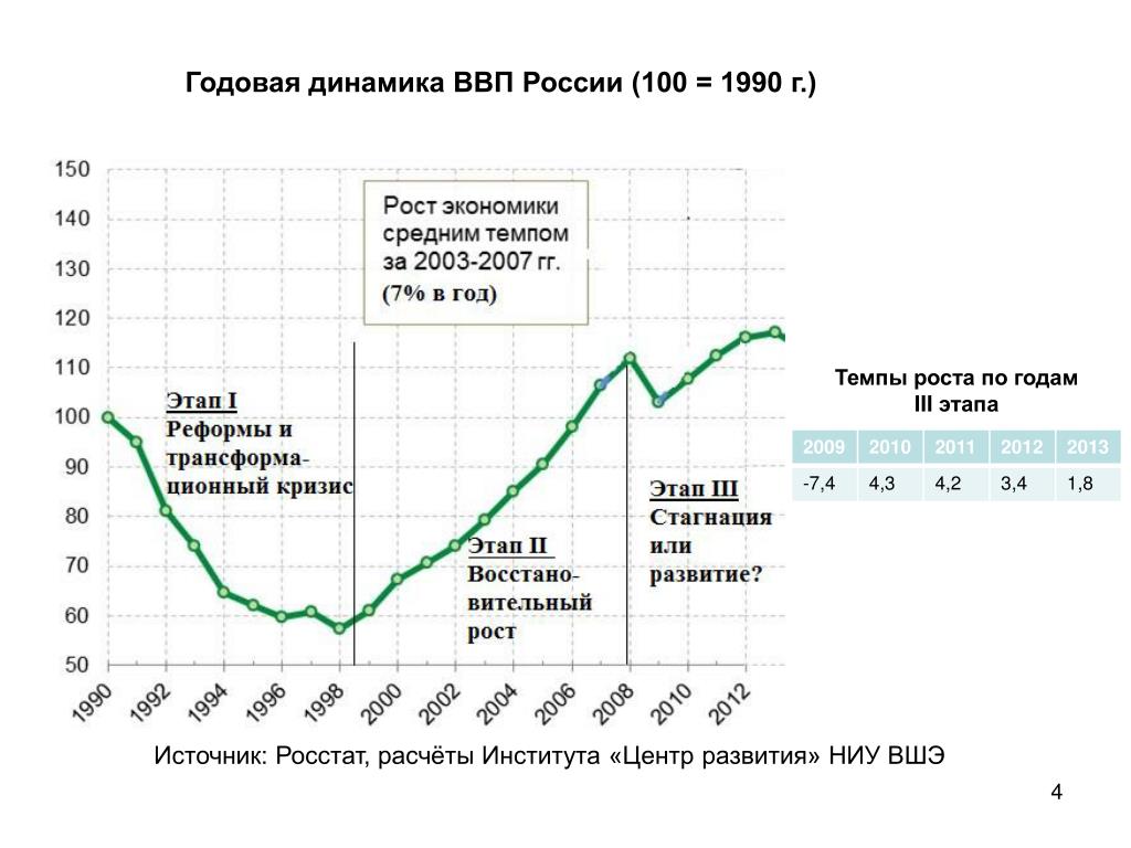 Общий ввп россии. Динамика роста ВВП Россия с 1990 года. Динамика ВВП России с 1990 по 2019 годы. Экономические показатели ВВП России по годам. ВВП России в 90-е годы график.