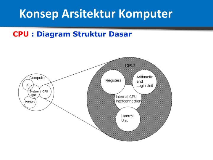 Hasil gambar untuk diagram struktur dasar komputer