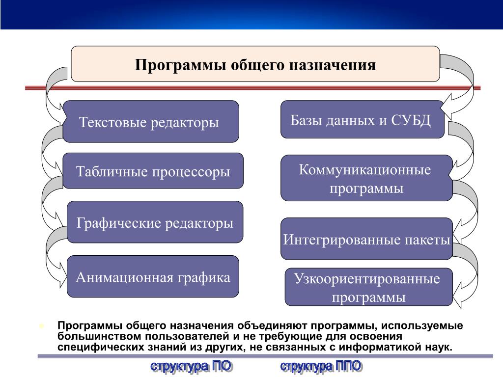 Назначение данных программ. Программы общего назначения. Приложения общеготназначения. Приложения общего назначения. Приложения общего назначения текстовые редакторы.