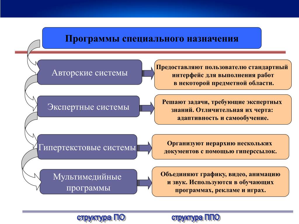 Специализированное приложение для работы. Программы специального назначения. Программное обеспечение специального назначения авторские системы. Специального назначенр япрограммы. Программы оспец назначения.