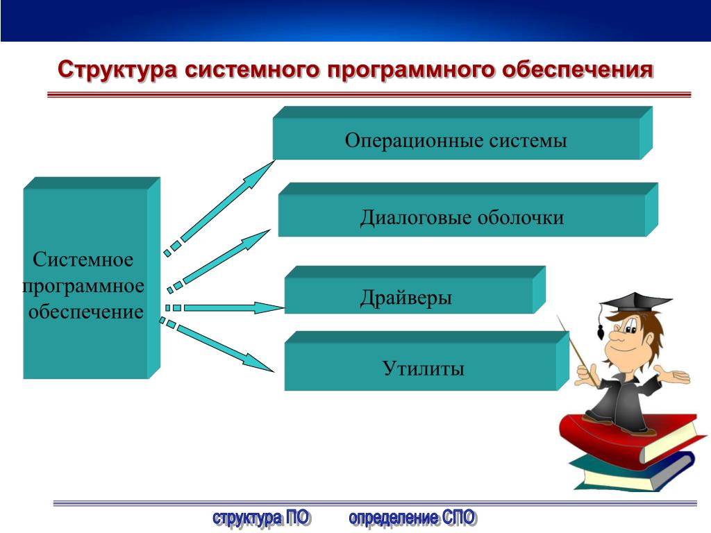 Обеспечение. Системное программное обеспече. Системное программное обеспечение презентация. Структура системного программного обеспечения. Системная программа обеспечения.