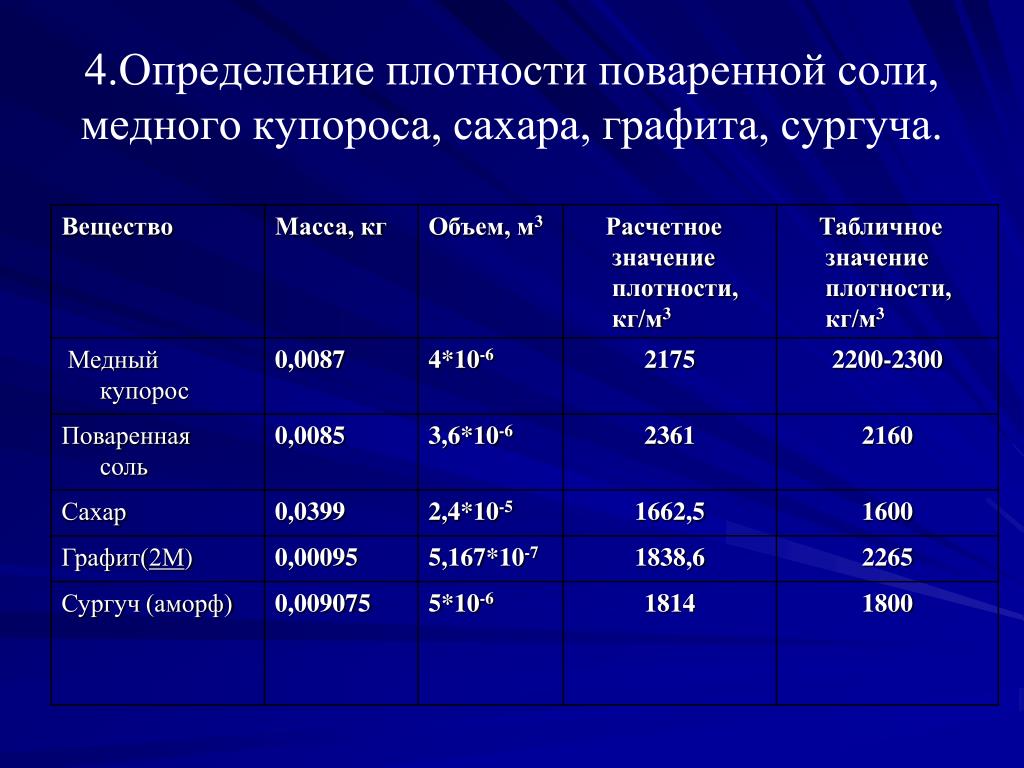 Плотность соли в кг/м3. Плотность медного купороса кг/м3.