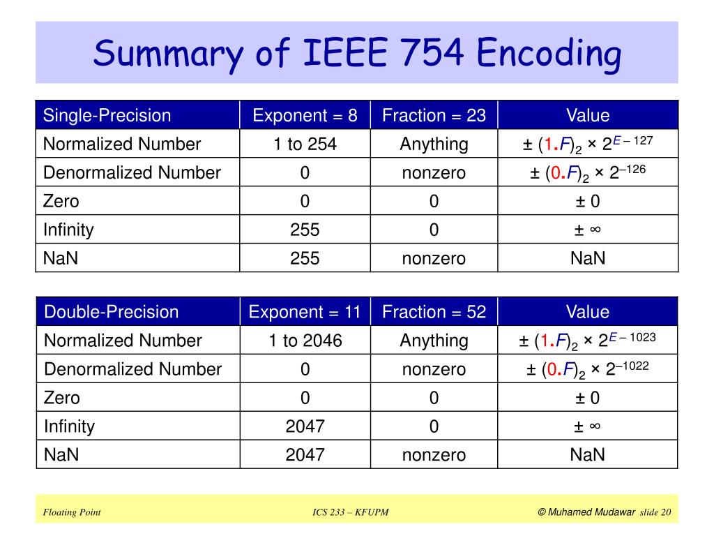 Fraction перевод. Нормализация числа по стандарту IEEE 754. Половинная точность IEEE 754. Стандарт Double IEEE 754. IEEE Floating point.