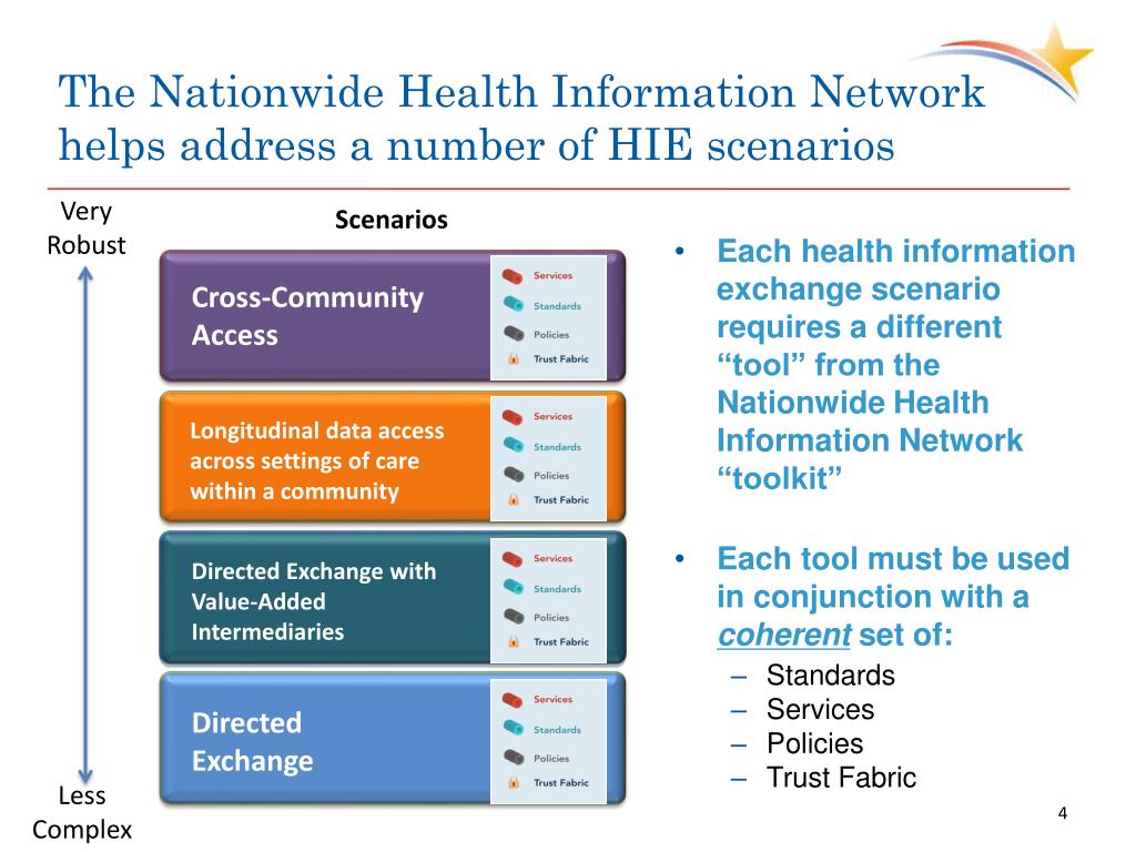 PPT Nationwide Health Information Network Overview for SAMHSA