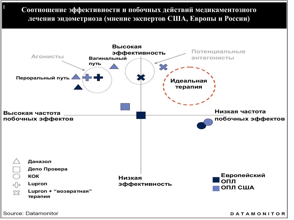 Какие гормоны при эндометриозе