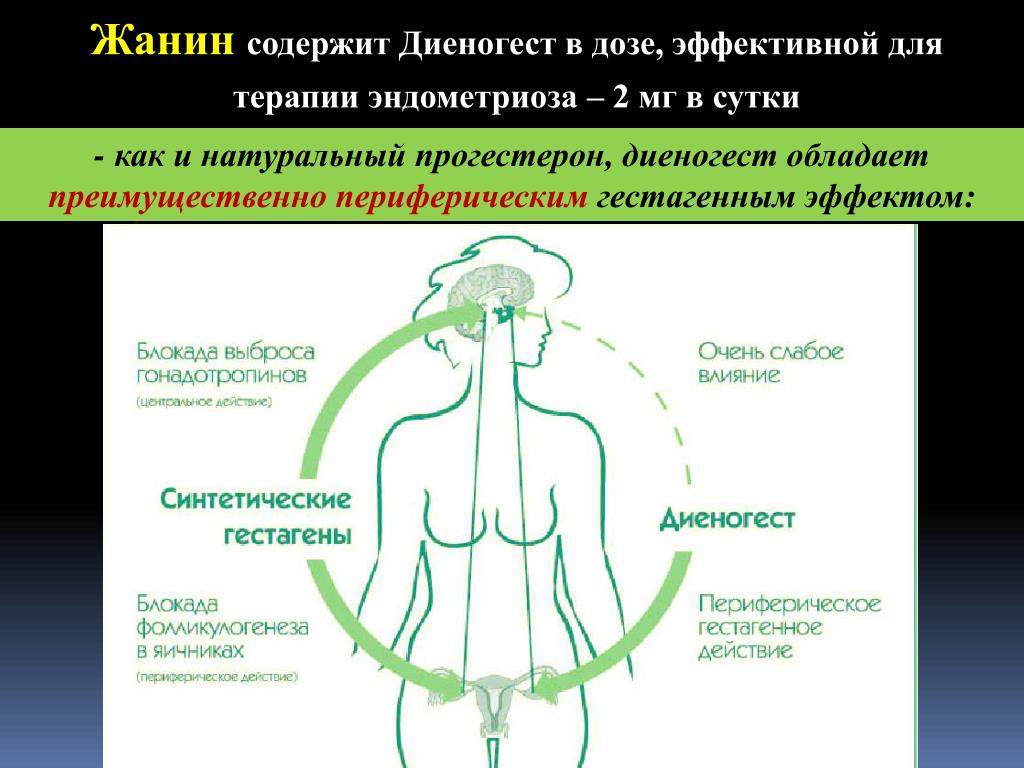 Какие гормоны при эндометриозе