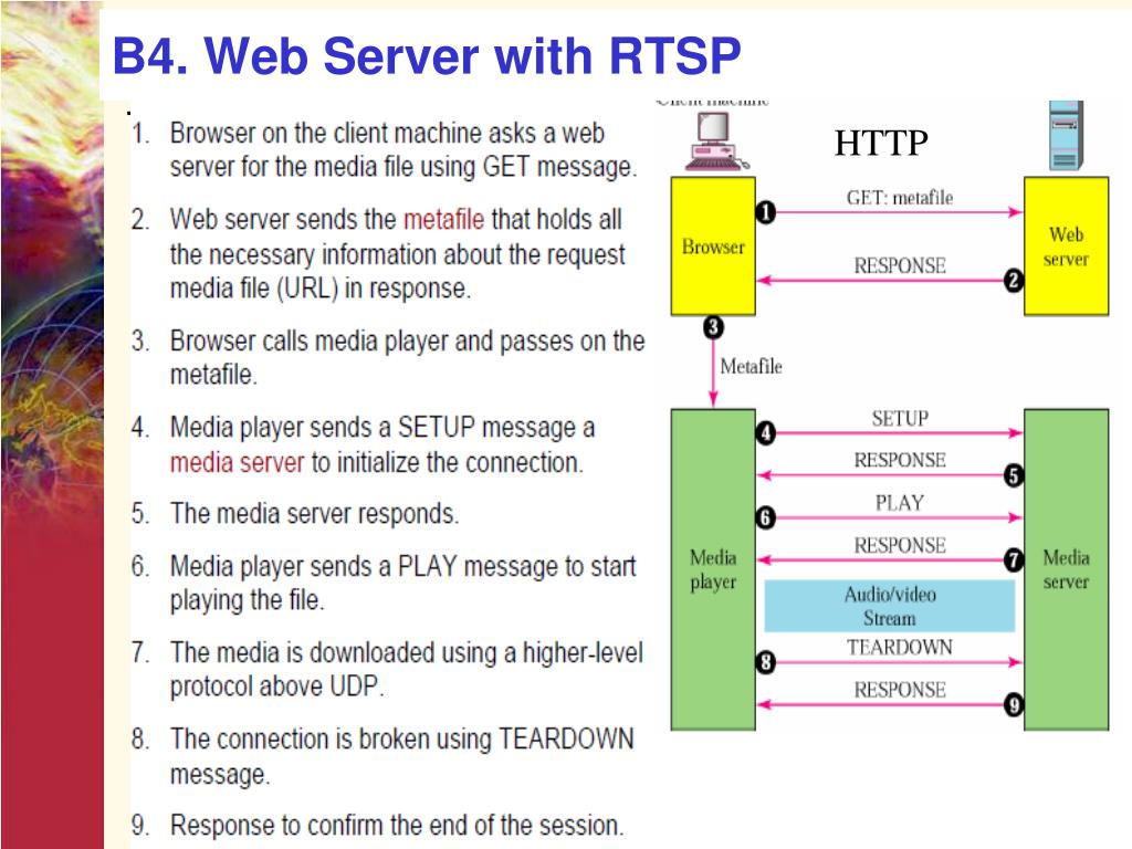 Rtsp password. Схема протокол RTSP. RTSP схема работы. RTSP поток схема. RTSP протокол Sony.