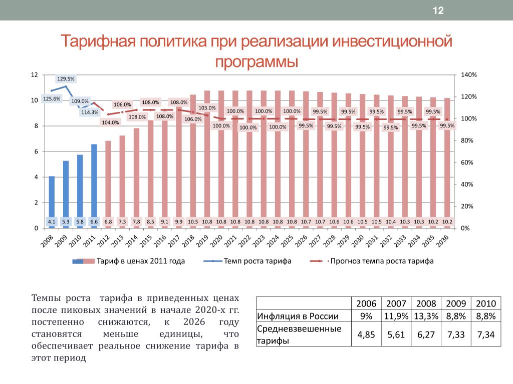 Тарифная политика новгородской области. Тарифная политика. Научное программное обеспечение темпы роста. Темпы роста снижаются.