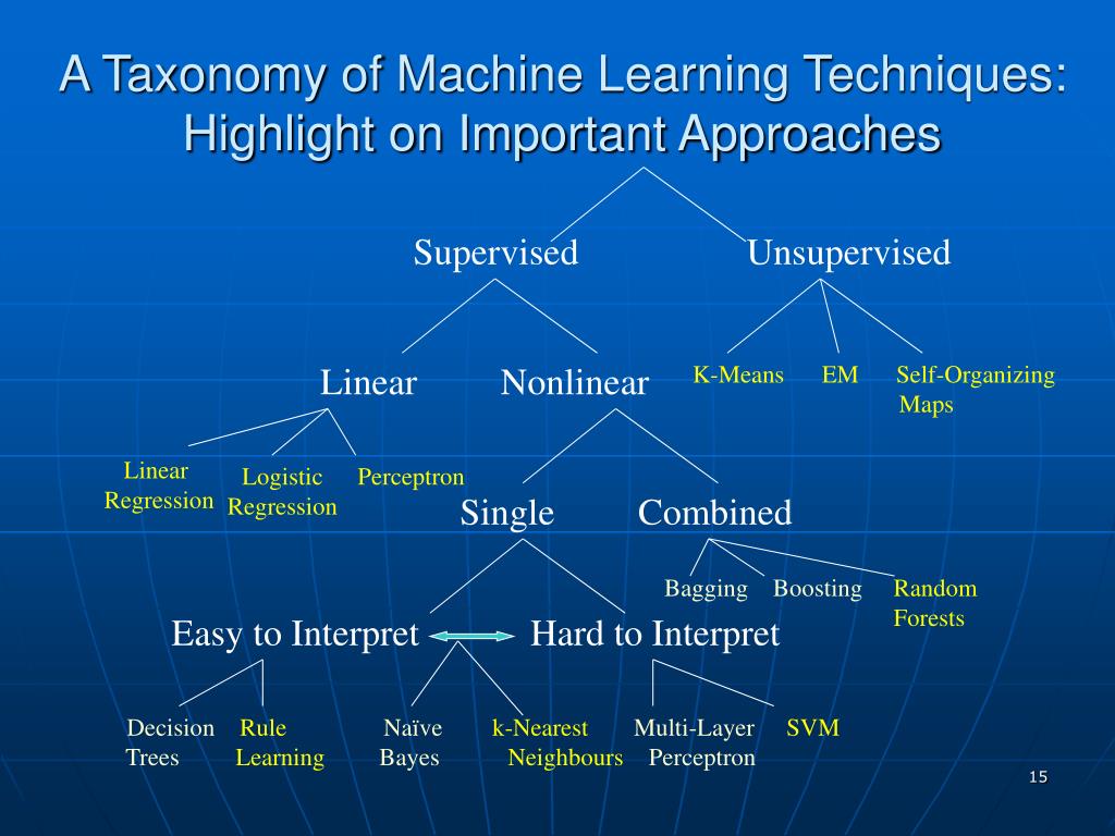 Таксономия wordpress. Таксономия машинное обучение. Таксономия искусственный интеллект. Learning techniques. Machine Learning techniques.