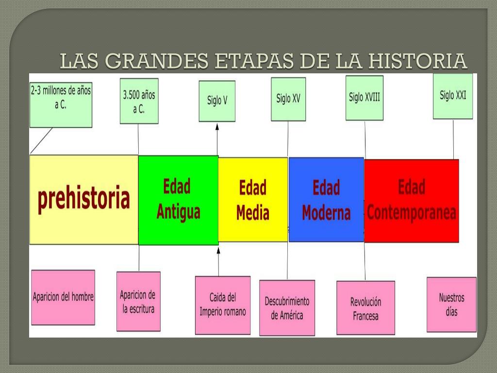 Ppt Las Grandes Etapas De La Historia Powerpoint Presentation Free 4681