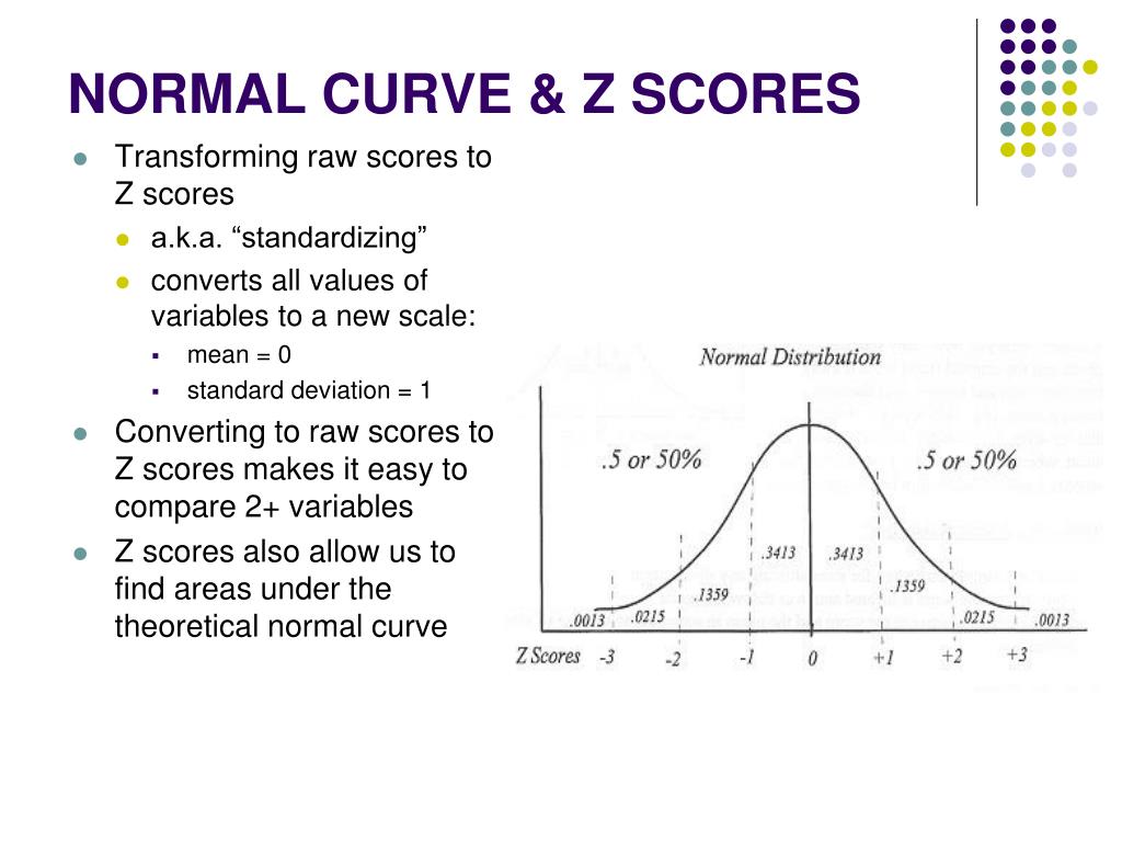 Z Score Graph