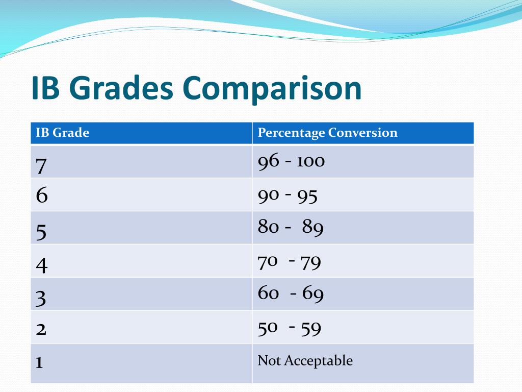 ppt-the-international-baccalaureate-powerpoint-presentation-free-download-id-5396749