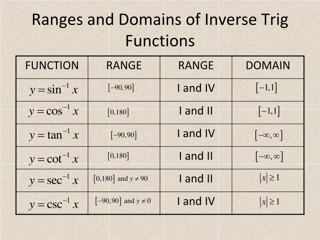 Range Of Inverse Trigonometric Functions