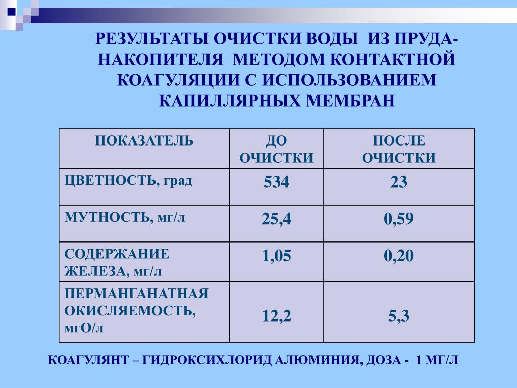 Показатель мутности воды. Результат очистки воды. Окисляемость перманганатная, /в МГО/Л.