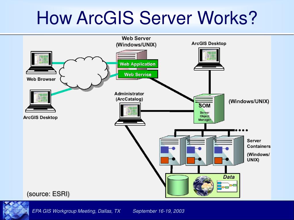 PPT - ArcGIS Server 9.0 --an Enterprise Solution of GIS PowerPoint ...