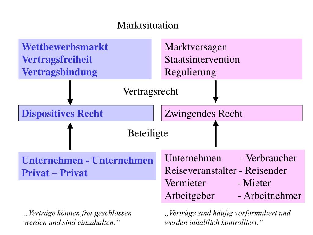 Ist das BGB ein zwingendes Recht?