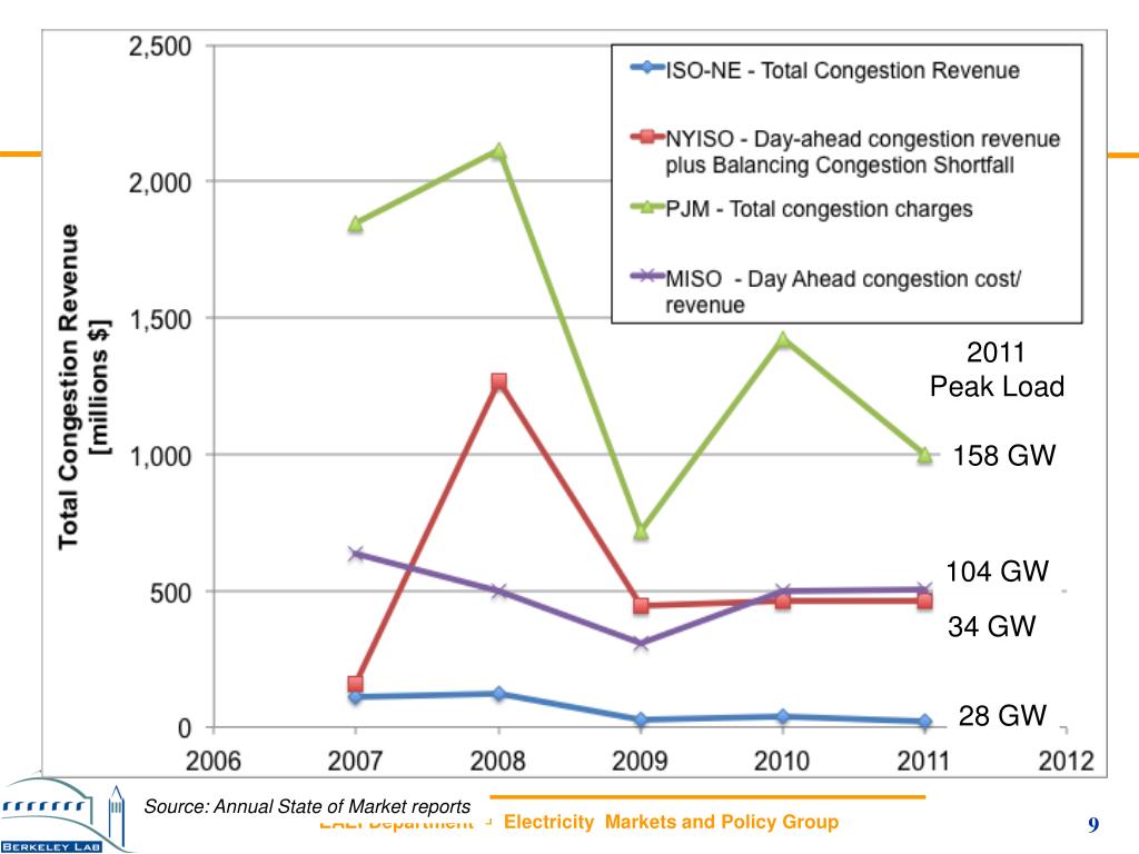 PPT - Congestion Measures for Organized Electricity Markets in the U.S ...