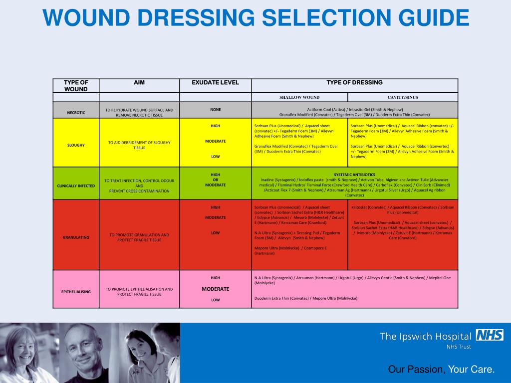 Wound Dressing Selection Chart