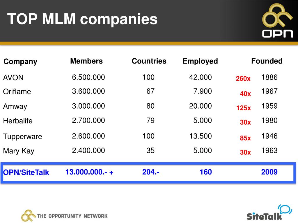 Топ компаний. МЛМ топ. Сетевой маркетинг компании список. МЛМ компании в России. Рейтинг МЛМ компаний.