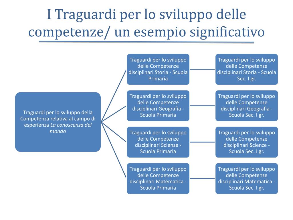 Cosa Sono I Traguardi Per Lo Sviluppo Delle Competenze PPT - Lavorare per competenze. PowerPoint Presentation, free download