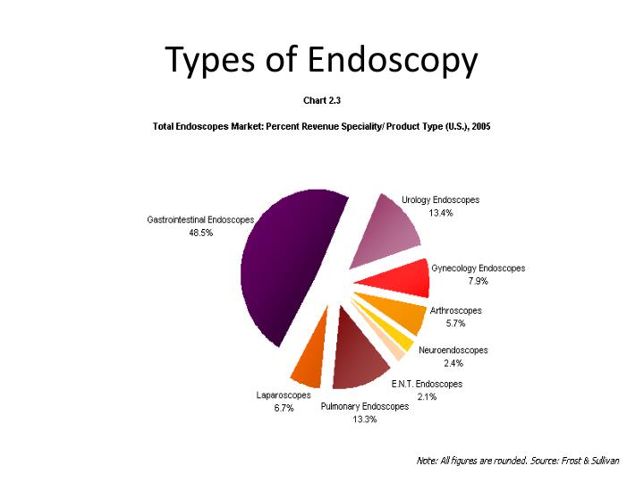 PPT Endoscopy PowerPoint Presentation ID5410182