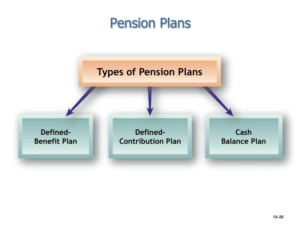 Plan benefits. Pension Fund. Employees Pension Plan. Compensatory Strategies. Type of Pension.