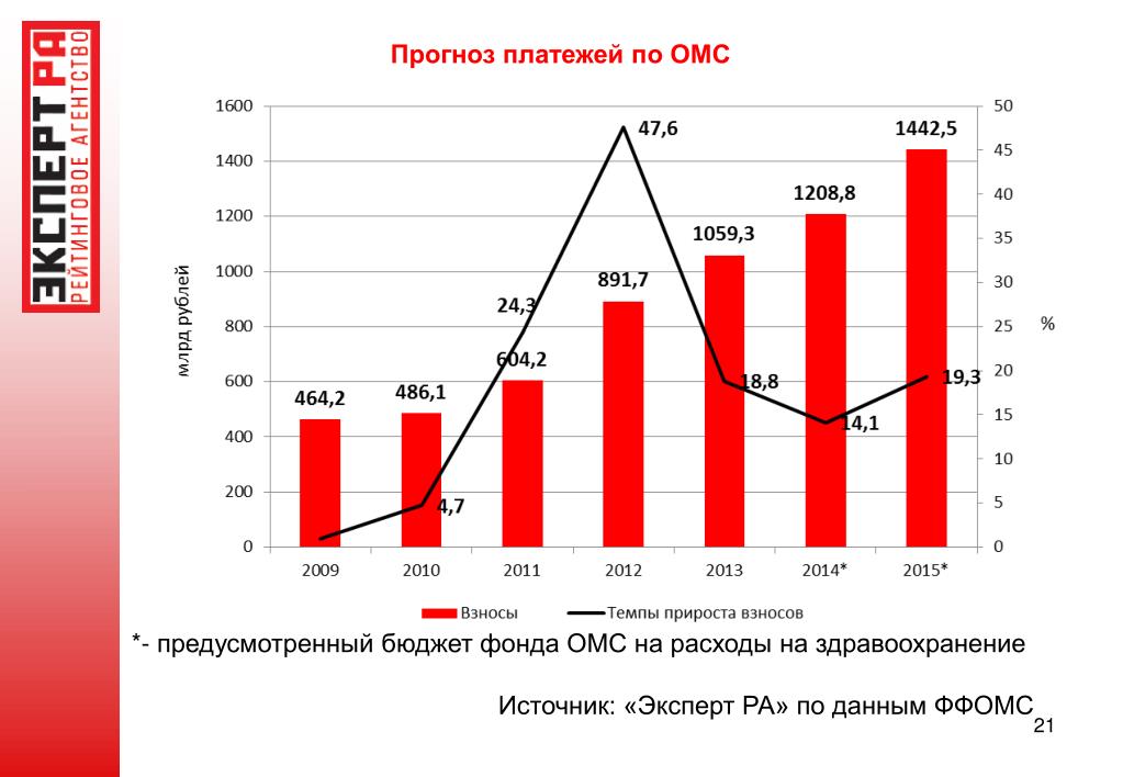 Бюджет фонда обязательного медицинского страхования. Бюджет фонда ОМС. Бюджет фонда медицинского страхования статистика. Сальдо фонда обязательного медицинского страхования. Бюджет фонда ОМС 2006-2010.