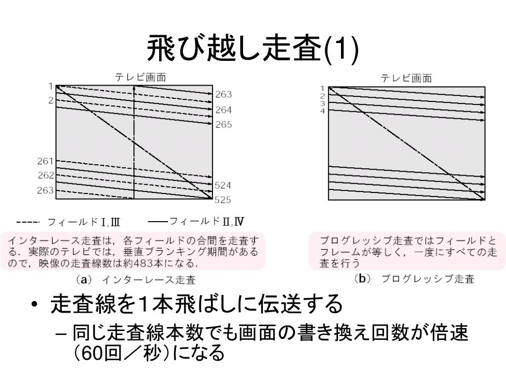 飛び越し走査