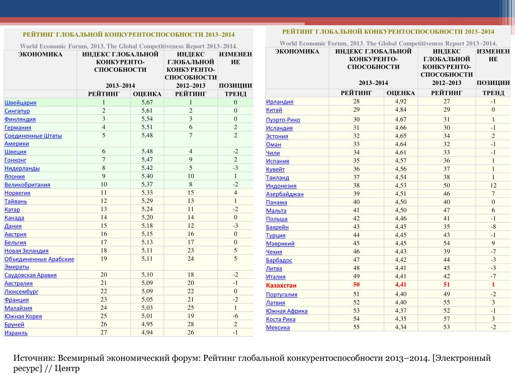 Рейтинг форумов. Рейтинг глобальной конкурентоспособности. Рейтинг конкурентоспособности стран. Рейтинги конкурентоспособности стран мира. Индекс глобальной конкурентоспособности.