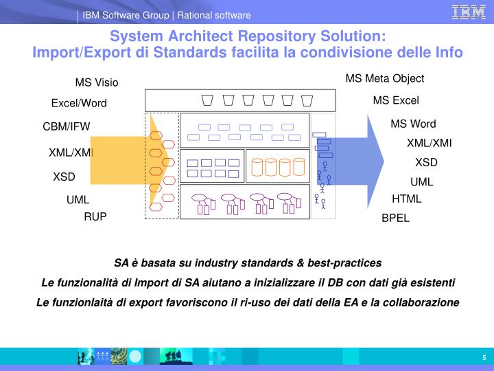 enterprise architect model export Soluzione la Architecture PPT Enterprise La per IBM enterprise architect model export Soluzione la Architecture PPT Enterprise La per IBM