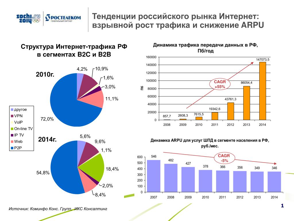 Интернет рынок россии