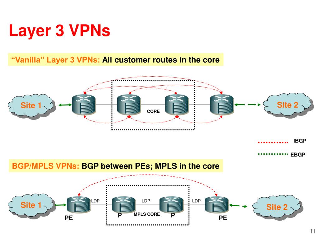 mpls layer 2 vpn layer 3 vpn network