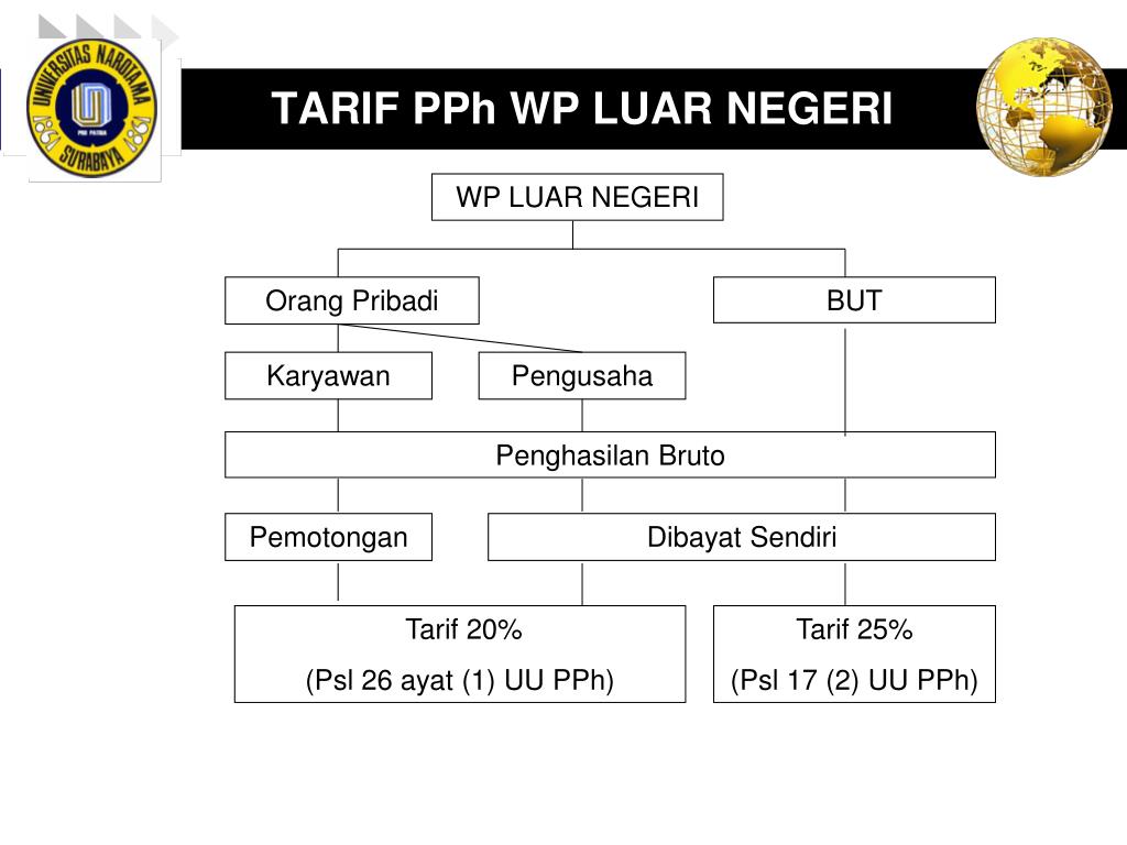 PPT - TARIF PAJAK PowerPoint Presentation, free download - ID:5416955