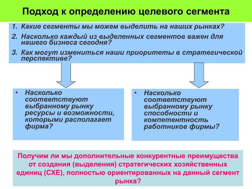 Насколько соответствует. Оценка целевого сегмента. Как определить целевой сегмент. Определение целевого сегмента потребителей. Подходы к изучению рынка.