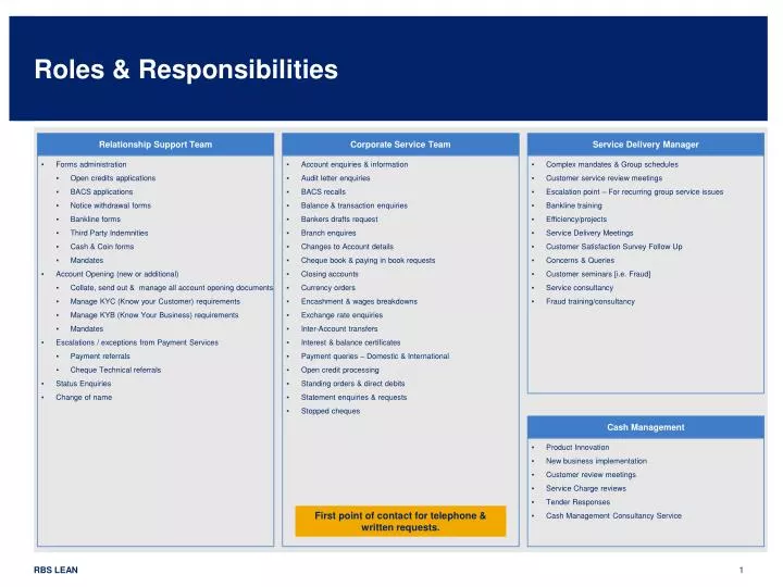 Roles And Responsibilities Of Training Manager Ppt