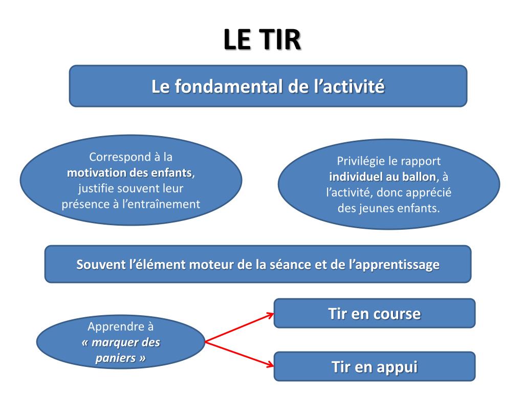 PPT LE TIR PowerPoint Presentation, free download ID5420691