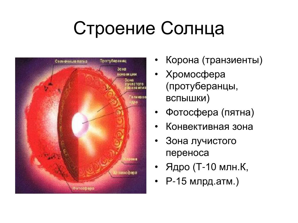 Хромосфера солнечная корона. Строение солнца Фотосфера хромосфера корона. Строение атмосферы солнца Фотосфера хромосфера Солнечная корона. Протуберанцы Фотосфера корона хромосфера. Строение солнца таблица ядро Лучистая зона.