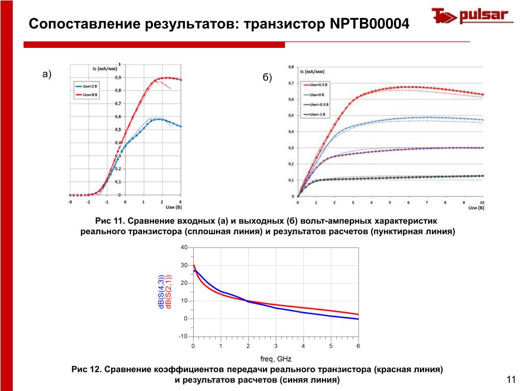 Результаты линия. Д223б вольт амперные характеристики.