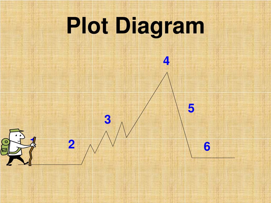 ppt-identifying-the-elements-of-a-plot-diagram-powerpoint