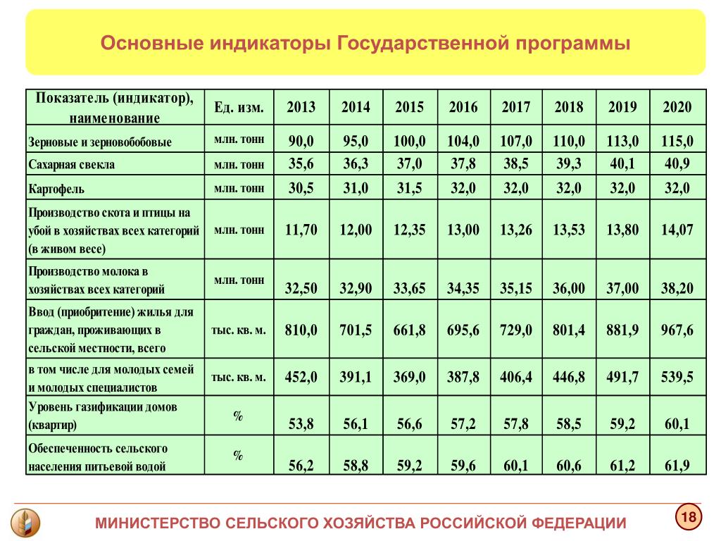 Показатель индикатор государственной программы. Основные показатели в сельском хозяйстве. Основные показатели развития сельского хозяйства. Индикаторы сельского хозяйства.