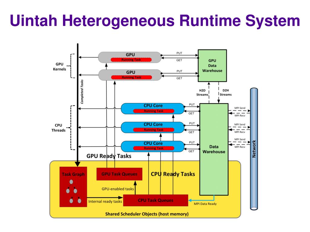 Host objects. Runtime система. Heterogeneous System. Heterogeneous CPU. ISAGRAF runtime лого.