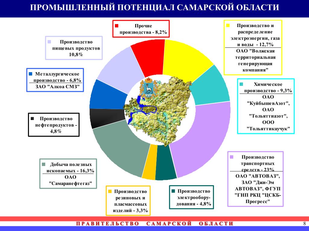 Какие отрасли экономики развиты в свердловской. Основная промышленность Самарской области. Отрасли экономики Самарской области. Промышленный потенциал. Экономический потенциал Самарской области.