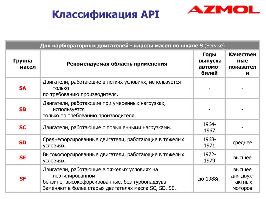 Масло классификации sn